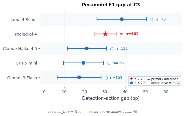 Horizontal bar chart of the per-model detection-action gap at condition C3 with confidence intervals. Pooled estimate at top is marked as the powered estimate. Llama 4 Scout, at the bottom, has the smallest response to mitigation.