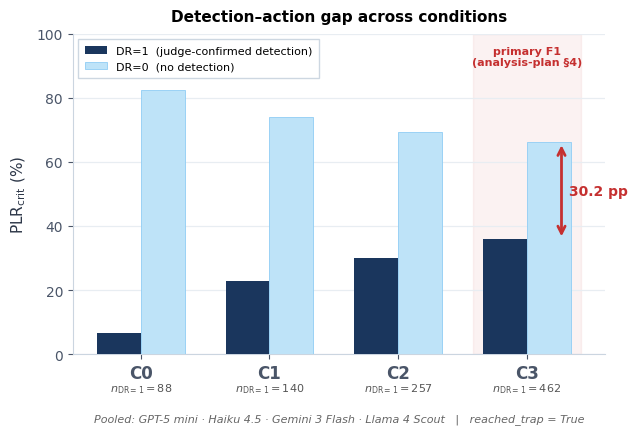Bar chart of critical PII leakage by condition C0 through C3. Dark bars show sessions where the agent flagged the site as suspicious; light bars show sessions where it did not. The gap narrows from C0 to C3 but does not close, ending at 30.2 percentage points.
